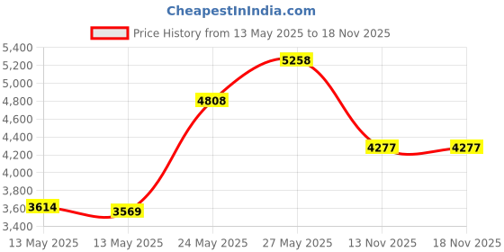 amazon.in Anne Klein Women's Bracelet Watch anne klein Price History Graph from 13 May 2025 to 17 Nov 2025