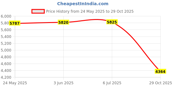 amazon.in anne klein Women's Two-Tone Bracelet Watch anne klein Price History Graph from 24 May 2025 to 29 Oct 2025