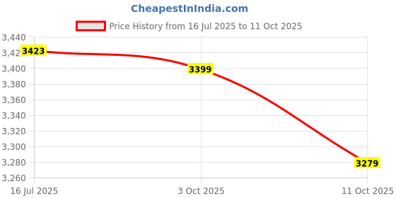 amazon.in Anneome 500pcs Laboratory Weighing Paper Sheets Accurate Measurement Sample Weighing Paper Set Price History Graph from 16 Jul 2025 to 11 Oct 2025