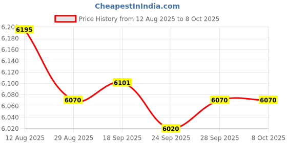 amazon.in Anneome 6pcs Calibration Weights -Plated Precision Weighing Tools for Accurate Scale Calibration for Labs Schools and Home Use Price History Graph from 12 Aug 2025 to 8 Oct 2025