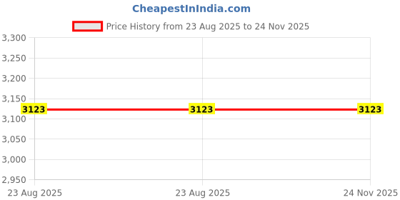 amazon.in Anneome DIY Yarn Knitting Needles 100 Pcs 7cm Steel Needles Easy to Thread Great for Leather Sewing Craft Projects Compact Kit Price History Graph from 23 Aug 2025 to 24 Nov 2025