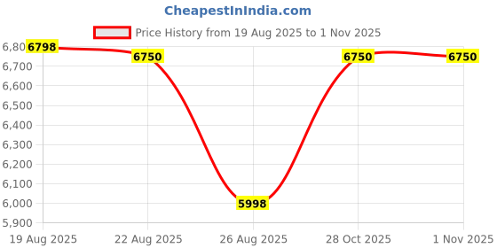 amazon.in Anneome Non- Digital Tachometer Tester LCD Display Speed Measurement Measurements Per Battery Portable Tachometer for Engines and Equipment Price History Graph from 19 Aug 2025 to 1 Nov 2025