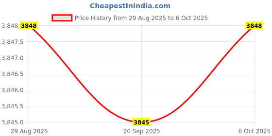 amazon.in Anneome Stainless Steel Chrome Trash Clip Heavy Duty Garbage Picker Grabber Tool Multi-Functional Cleaning Stick for Efficient Trash Collection Price History Graph from 29 Aug 2025 to 6 Oct 2025