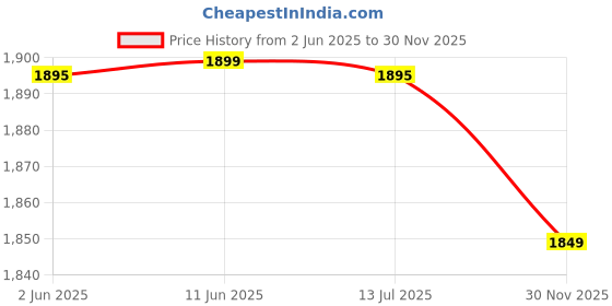 amazon.in Anngrowy Pop-Up Privacy Tent - Portable Camping Shower and Toilet, Outdoor Changing Room, Instant Privacy Shelter for Hiking, Beach, Picnic, Fishing - Extra-Tall, UPF 50+ Price History Graph from 2 Jun 2025 to 30 Nov 2025