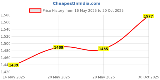 amazon.in Annhua Denture Retainer Container Case Cleaning,Denture Bath Box False Teeth Storage Box - Leak Proof and Lid Waterproof Price History Graph from 16 May 2025 to 30 Oct 2025