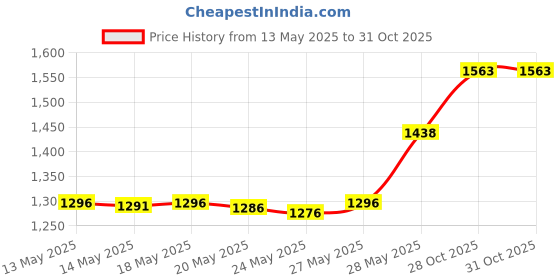 amazon.in Annhua Orthodontic Mouthguard Case with Vent Holes, Dental Retainer & Aligner Container - Black Price History Graph from 13 May 2025 to 31 Oct 2025