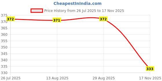 amazon.in anni designer Cotton Blend Men's Boxer Shorts anni designer Price History Graph from 26 Jul 2025 to 17 Nov 2025