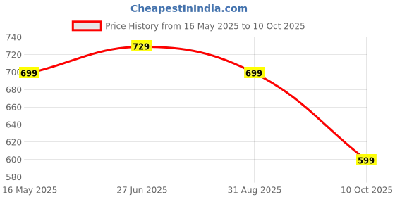 amazon.in anni designer Cotton Blend Women Kurta Pant With Dupatta anni designer Price History Graph from 16 May 2025 to 10 Oct 2025