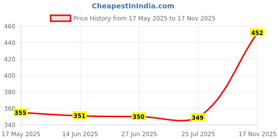 amazon.in anni designer Men's Cotton Blend Modern Relaxed Floral Boxer Shorts anni designer Price History Graph from 17 May 2025 to 17 Nov 2025