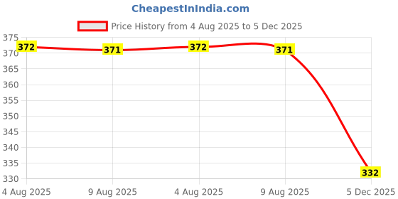 amazon.in anni designer Men's Cotton Blend Modern Relaxed Floral Boxer Shorts anni designer Price History Graph from 4 Aug 2025 to 5 Dec 2025
