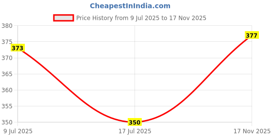 amazon.in anni designer Men's Cotton Blend Modern Relaxed Floral Boxer Shorts anni designer Price History Graph from 9 Jul 2025 to 17 Nov 2025
