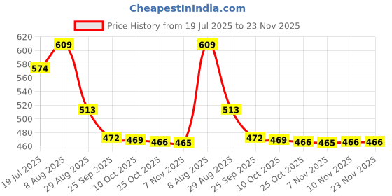 amazon.in anni designer Men's Cotton Relaxed All Over Print Boxer Shorts anni designer Price History Graph from 19 Jul 2025 to 23 Nov 2025