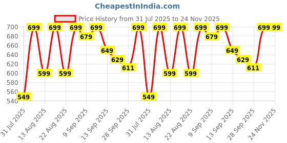 amazon.in anni designer | Women's Pure Cotton Rust Co-ord Set | A-Line Kurta with Pants | Ethnic Two Piece Set | Casual & Office Wear Coord Set for Women | Stylish Dress anni designer Price History Graph from 31 Jul 2025 to 24 Nov 2025