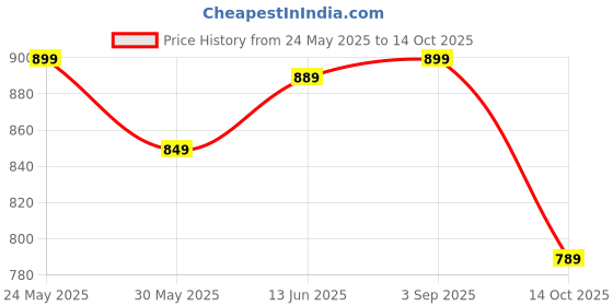 amazon.in anni designer Rayon Blend Women Kurta Set With Pant & Dupatta anni designer Price History Graph from 24 May 2025 to 14 Oct 2025