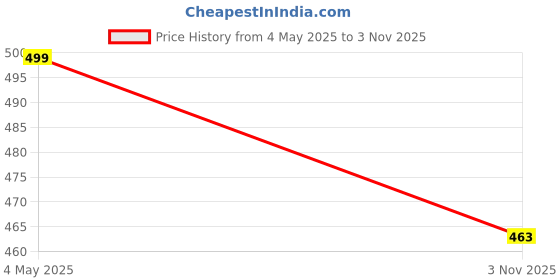 amazon.in anni designer Women Cotton Blend Kurta & Pant anni designer Price History Graph from 4 May 2025 to 3 Nov 2025