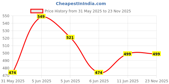 amazon.in anni designer Women Kurta with Pant anni designer Price History Graph from 31 May 2025 to 23 Nov 2025