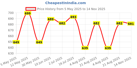 amazon.in anni designer Women Kurta with Pant & Dupatta anni designer Price History Graph from 5 May 2025 to 14 Nov 2025