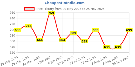 amazon.in anni designer Women Kurta with Pant & Dupatta anni designer Price History Graph from 20 May 2025 to 25 Nov 2025