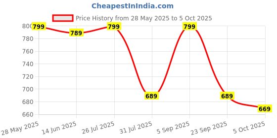 amazon.in anni designer Women Kurta with Pant & Dupatta anni designer Price History Graph from 28 May 2025 to 5 Oct 2025