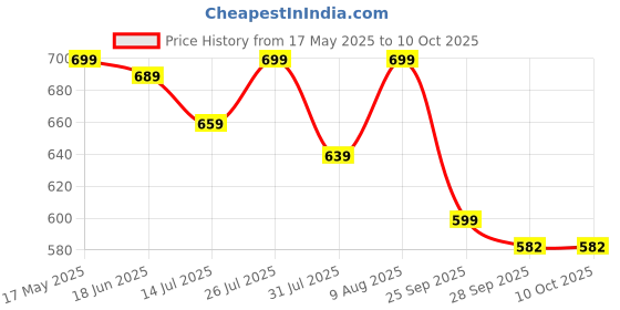 amazon.in anni designer Women Kurta with Pant & Dupatta anni designer Price History Graph from 17 May 2025 to 9 Oct 2025