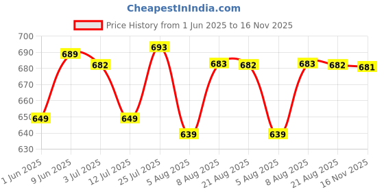 amazon.in anni designer Women Kurta with Pant & Dupatta anni designer Price History Graph from 1 Jun 2025 to 16 Nov 2025