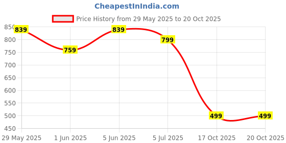 amazon.in anni designer Women Kurta with Pant & Dupatta anni designer Price History Graph from 29 May 2025 to 18 Oct 2025