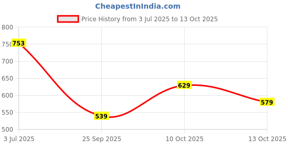 amazon.in anni designer Women Kurta with Pant & Dupatta anni designer Price History Graph from 3 Jul 2025 to 13 Oct 2025