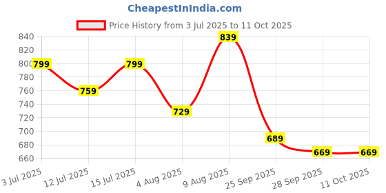 amazon.in anni designer Women Kurta with Pant & Dupatta anni designer Price History Graph from 3 Jul 2025 to 11 Oct 2025