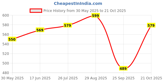 amazon.in anni designer Women Rayon Blend Kurta & Pant anni designer Price History Graph from 30 May 2025 to 21 Oct 2025