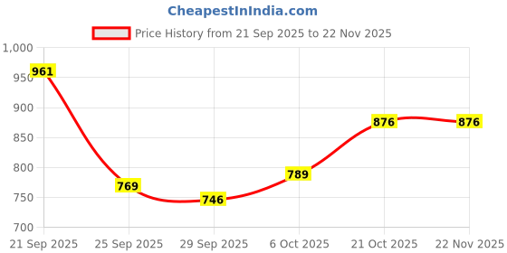 amazon.in anni designer Women Rayon Blend Kurta with Pant & Dupatta anni designer Price History Graph from 21 Sep 2025 to 22 Nov 2025
