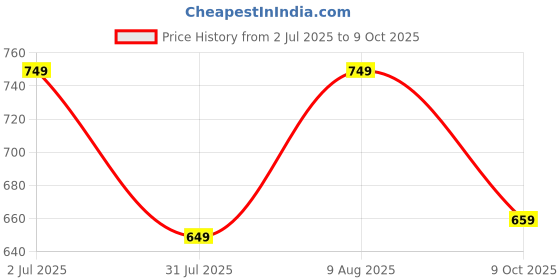 amazon.in anni designer Women's Chanderi Cotton Straight Printed Kurta with Dupatta anni designer Price History Graph from 2 Jul 2025 to 9 Oct 2025