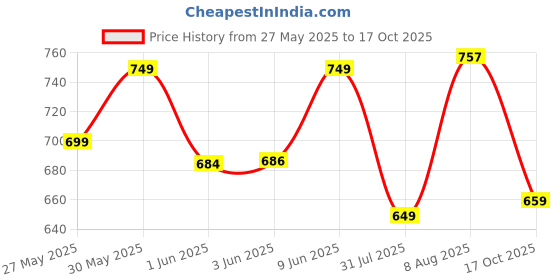 amazon.in anni designer Women's Chanderi Cotton Straight Printed Kurta with Dupatta anni designer Price History Graph from 27 May 2025 to 17 Oct 2025