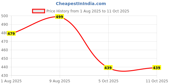 amazon.in anni designer Womens Co-Ord Set anni designer Price History Graph from 1 Aug 2025 to 10 Oct 2025