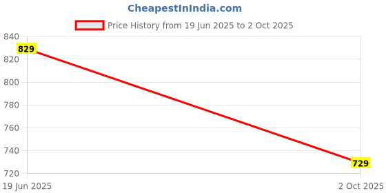 amazon.in anni designer Women's Cotton Blend Anarkali Embroidered Kurta with Pant & Dupatta anni designer Price History Graph from 19 Jun 2025 to 2 Oct 2025