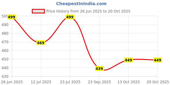 amazon.in anni designer Women's Cotton Blend Casual Kurta with Pant anni designer Price History Graph from 26 Jun 2025 to 13 Oct 2025