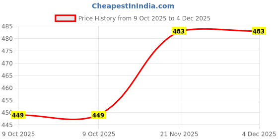 amazon.in anni designer Women's Cotton Blend Floral Kurta with Pant anni designer Price History Graph from 9 Oct 2025 to 4 Dec 2025
