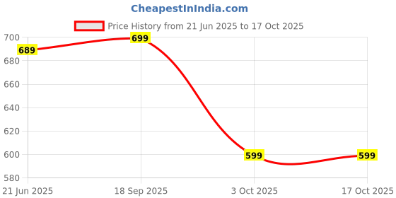 amazon.in anni designer Women's Cotton Blend Kurta Pant With Dupatta anni designer Price History Graph from 21 Jun 2025 to 15 Oct 2025