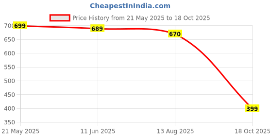 amazon.in anni designer Women's Cotton Blend Kurta Pant with Dupatta Set anni designer Price History Graph from 21 May 2025 to 18 Oct 2025