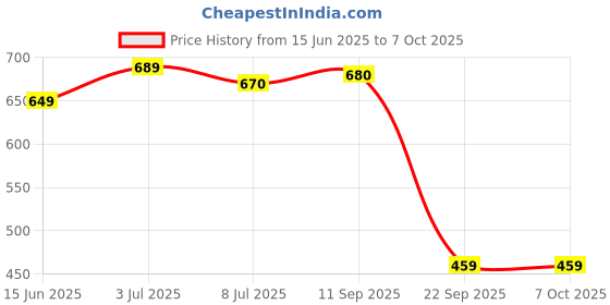 amazon.in anni designer Women's Cotton Blend Kurta Pant with Dupatta Set anni designer Price History Graph from 15 Jun 2025 to 7 Oct 2025