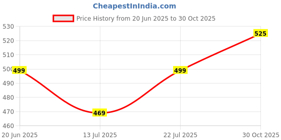 amazon.in anni designer Women's Cotton Blend Kurta with Palazzo anni designer Price History Graph from 20 Jun 2025 to 30 Oct 2025