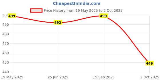amazon.in anni designer Women'S Cotton Blend Kurta With Pant anni designer Price History Graph from 19 May 2025 to 2 Oct 2025