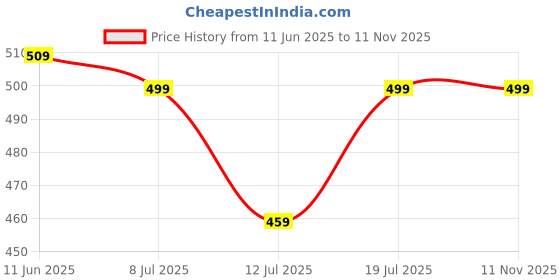 amazon.in anni designer Women's Cotton Blend Kurta with Pant anni designer Price History Graph from 11 Jun 2025 to 10 Nov 2025