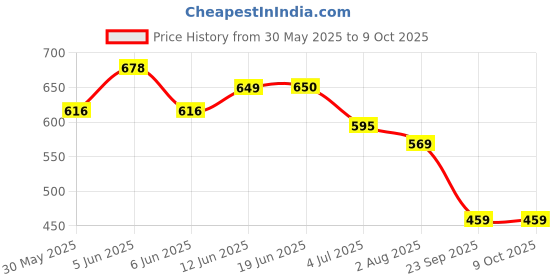 amazon.in anni designer Women's Cotton Blend Kurta with Pant & Dupatta anni designer Price History Graph from 30 May 2025 to 7 Oct 2025