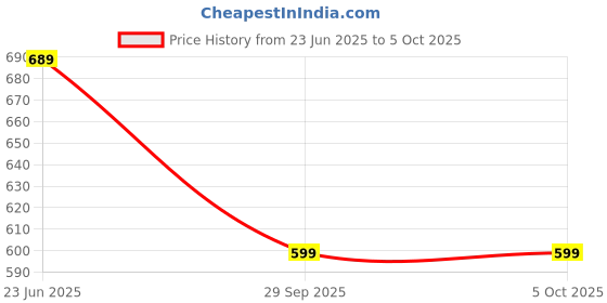 amazon.in anni designer Women's Cotton Blend Kurta with Pant & Dupatta anni designer Price History Graph from 23 Jun 2025 to 4 Oct 2025
