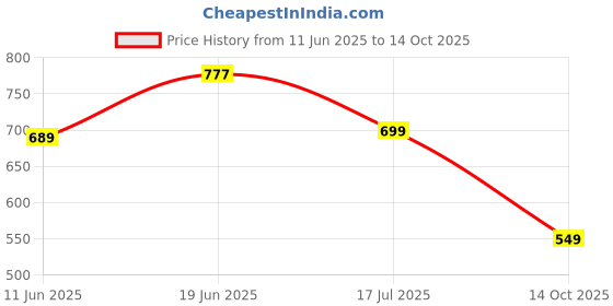 amazon.in anni designer Women's Cotton Blend Kurta with Pant & Dupatta anni designer Price History Graph from 11 Jun 2025 to 14 Oct 2025