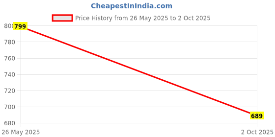 amazon.in anni designer Women's Cotton Blend Kurta with Pant & Dupatta anni designer Price History Graph from 26 May 2025 to 2 Oct 2025