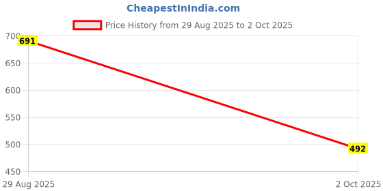 amazon.in anni designer Women's Cotton Blend Kurta with Pant & Dupatta anni designer Price History Graph from 29 Aug 2025 to 2 Oct 2025