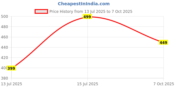 amazon.in anni designer Women's Cotton Blend Printed Ethnic Co-ord Set anni designer Price History Graph from 13 Jul 2025 to 7 Oct 2025