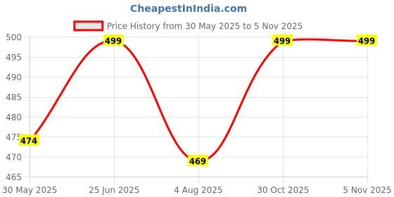 amazon.in anni designer Women's Cotton Blend Printed Kurta with Pant anni designer Price History Graph from 30 May 2025 to 30 Oct 2025