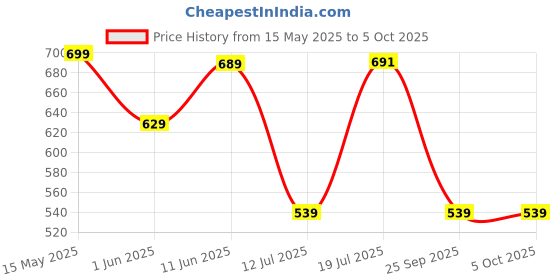 amazon.in anni designer Women's Cotton Blend Printed Straight Kurta with Pant & Dupatta anni designer Price History Graph from 15 May 2025 to 5 Oct 2025